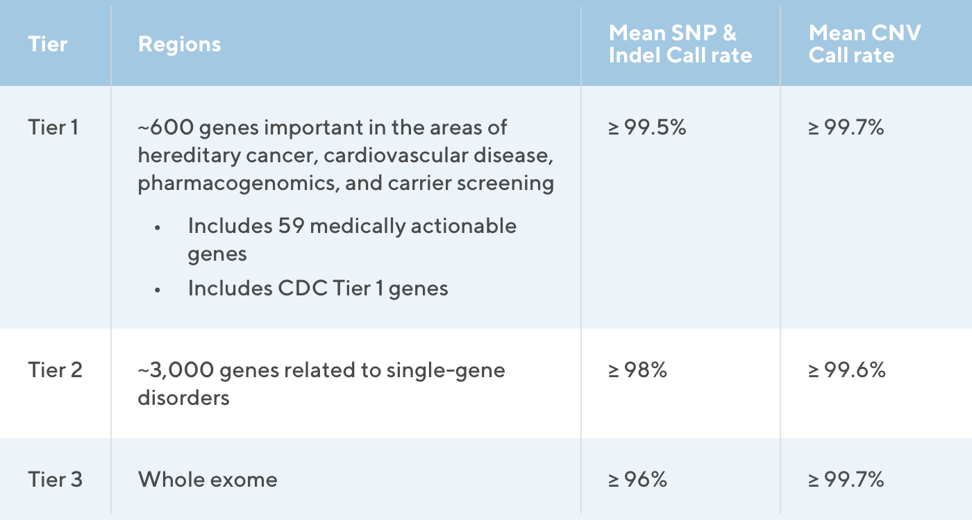 Table showing performance data for Exome+, with a greater than or equal to 96% call rate for SNPs, InDels, and CNVs across the whole exome; and 99.5% for ~600 genes related to CDC Tier 1 conditions.