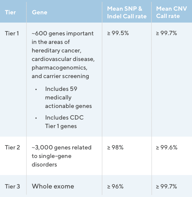 Table showing sensitivity and specificity data for theExome+ assay. Greater than 99.5% in both categories for SNPs, InDels, and CNVs covering greater than or equal to 2 exons.